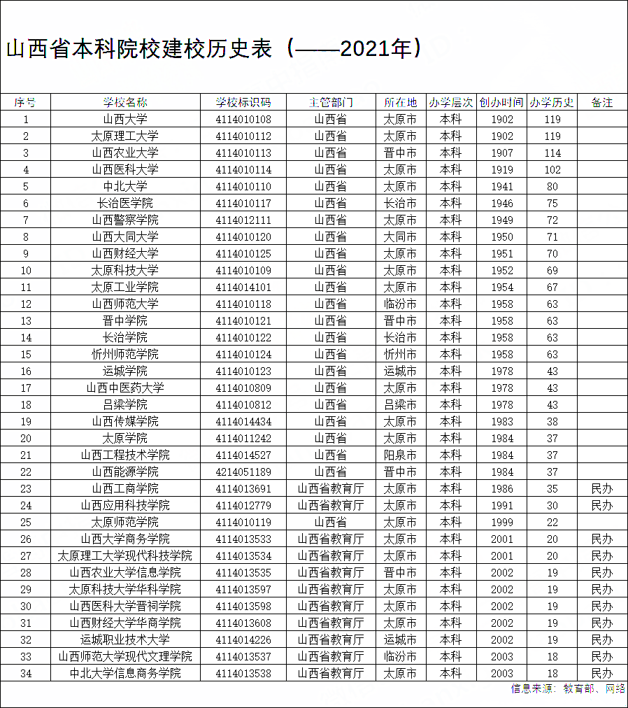 山西三本大学排名_山西大学(2)