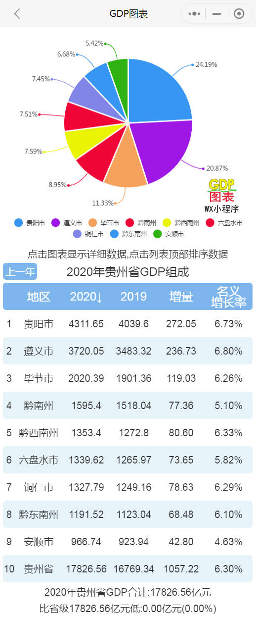 遵义gdp_2021年一季度贵州各市州GDP贵阳排名第一遵义名义增速最快