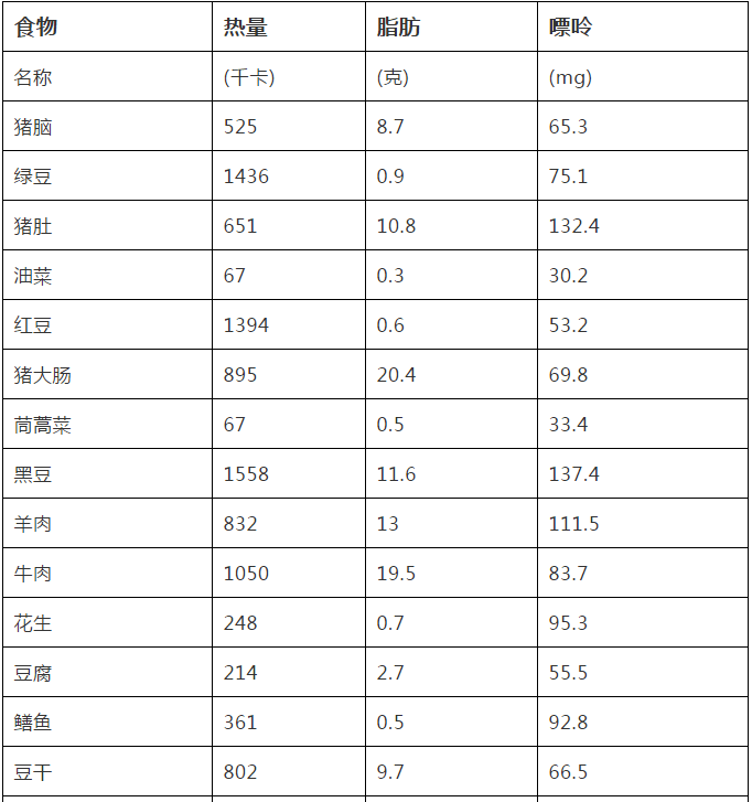 高血壓高血糖高血脂高尿酸不能吃啥太全了必須人手一份