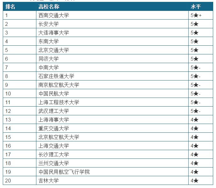 交通专业大学排名_美术专业大学排名