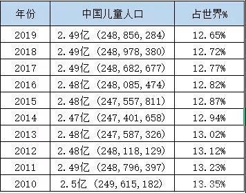 儿童人口_2020年中国童装行业市场现状及发展前景分析 预计2024年市场规模有望(3)