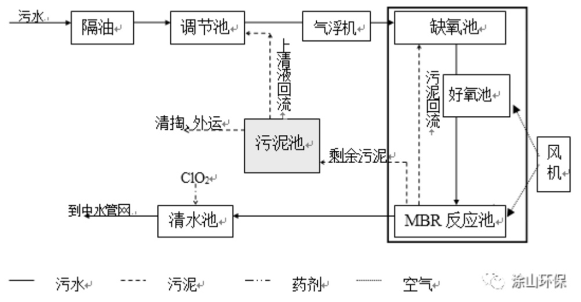 後流入汙水調節池內,在調節池內進行水質,水量調節,由汙水提升泵將