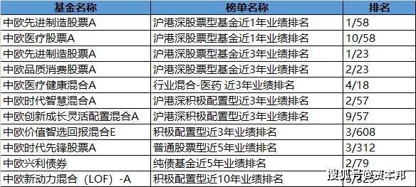晨星排行榜_晨星最新榜单出炉,工银瑞信三年期、五年期主动权益基金“五星”...