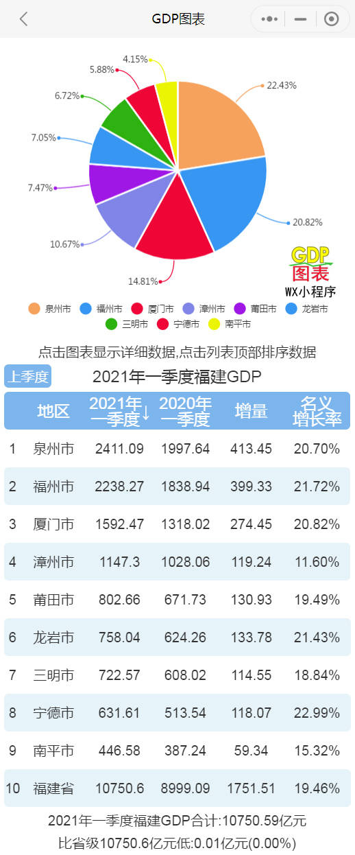 2021福建省gdp_2021年一季度福建各市GDP排行榜泉州福州排名一二宁德增速最快