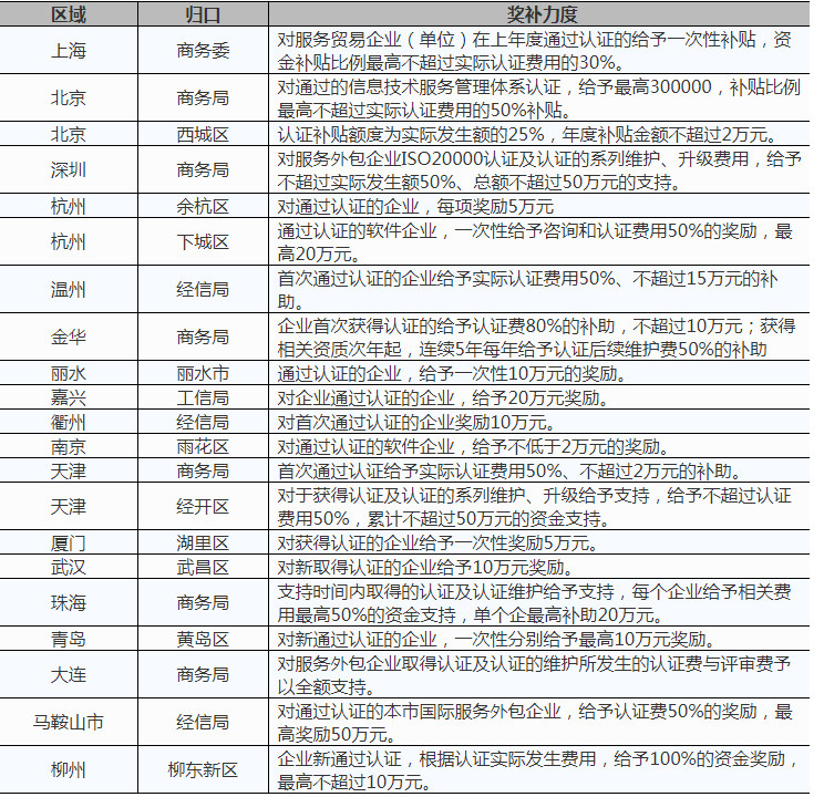 评审|申请ISO20000信息技术服务管理体系认证条件有哪些？
