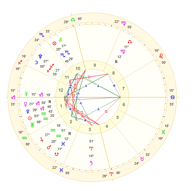 大概解析了一下星宫图:更多星盘分析,请关注:乌鸦学