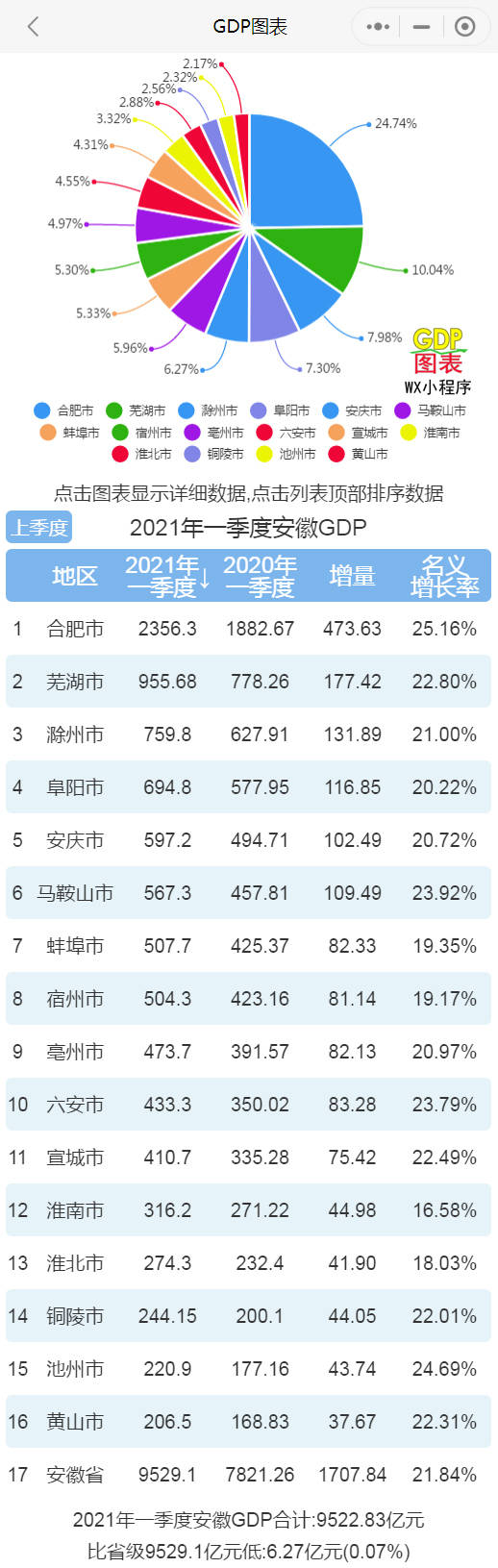 滁州GDP排名贴吧_2020年安徽16地市GDP排名出炉滁州增速排名第一