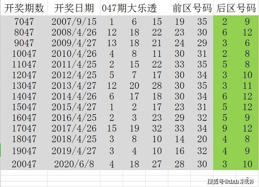 讓歷史來告訴未來,歷史同期(047期)的開獎號碼,如下