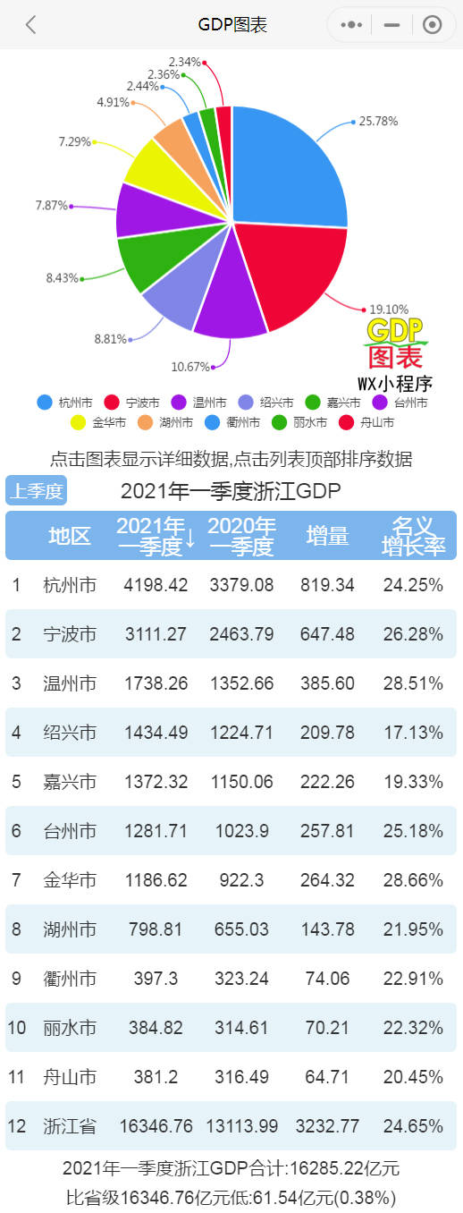 2017二季度宁波gdp_2021年一季度浙江各市GDP杭州第一宁波第二金华名义增速最快