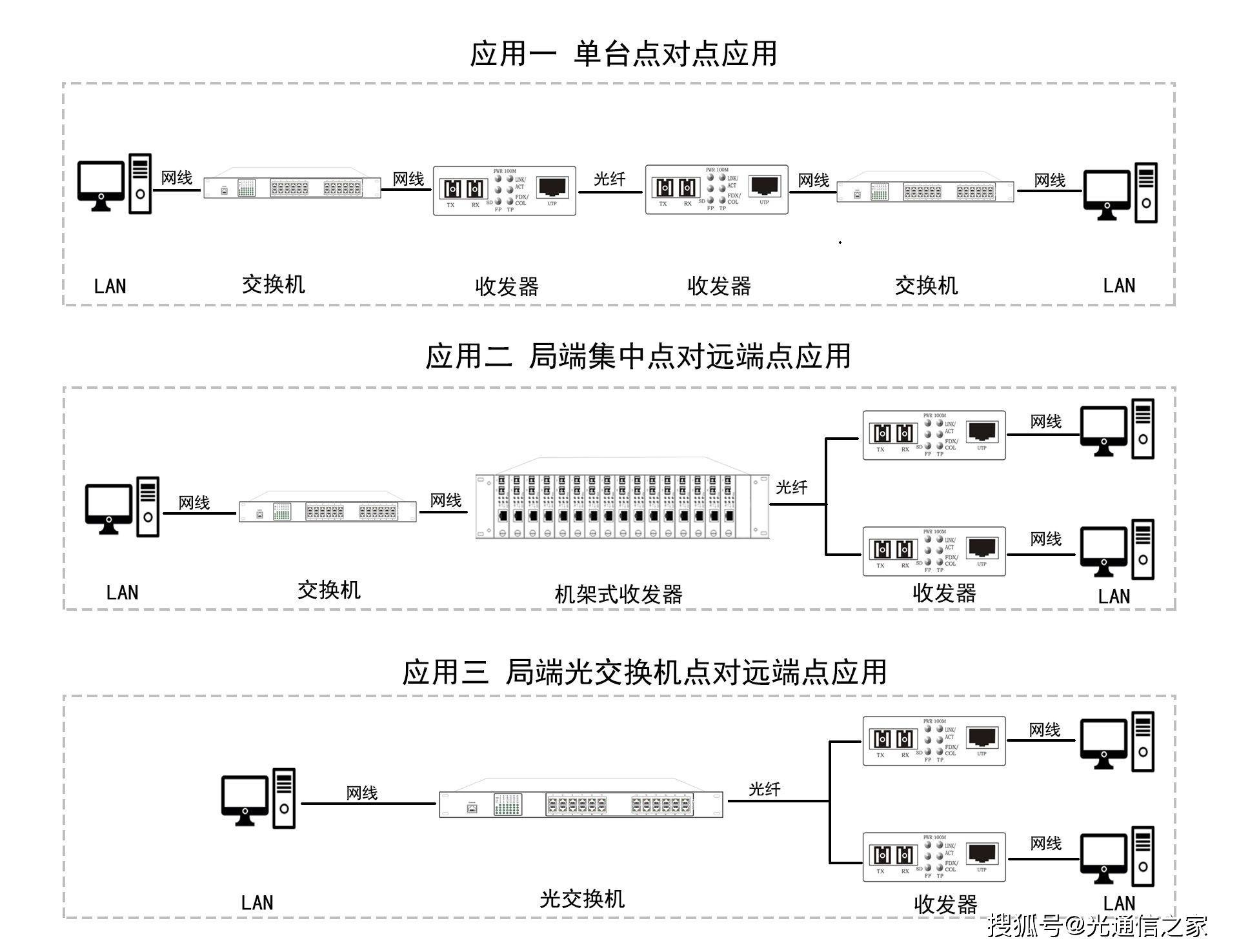 電信網絡三,產品應用◆ 提供單模/多模和單纖/雙纖多種光纖傳輸模式