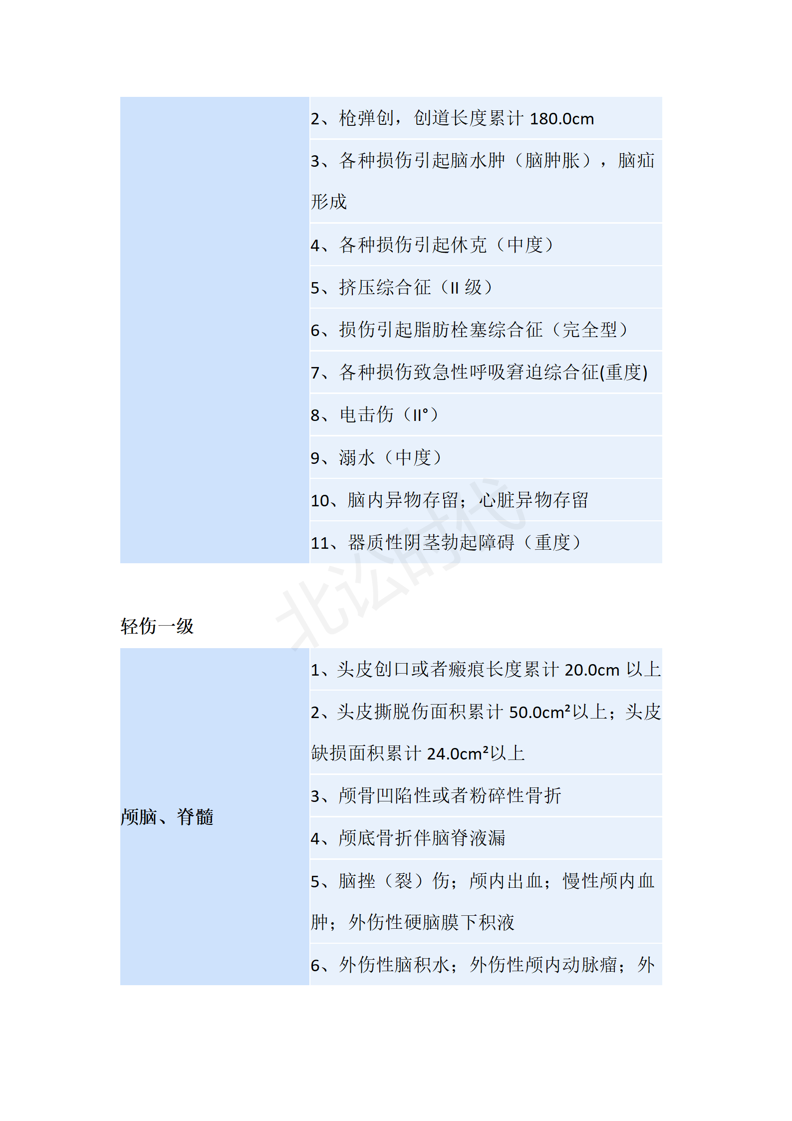 轻伤鉴定标准图片图片