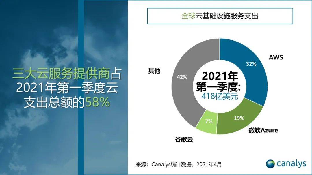 全球云服务需求强劲 全球三大云巨头除了亚马逊还有谁 Azure