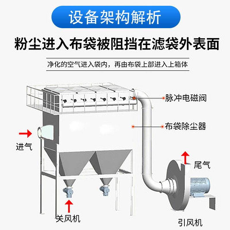 dmc系列单机脉冲布袋式除尘器广 泛地应用于矿山采掘,电炉冶炼等工矿