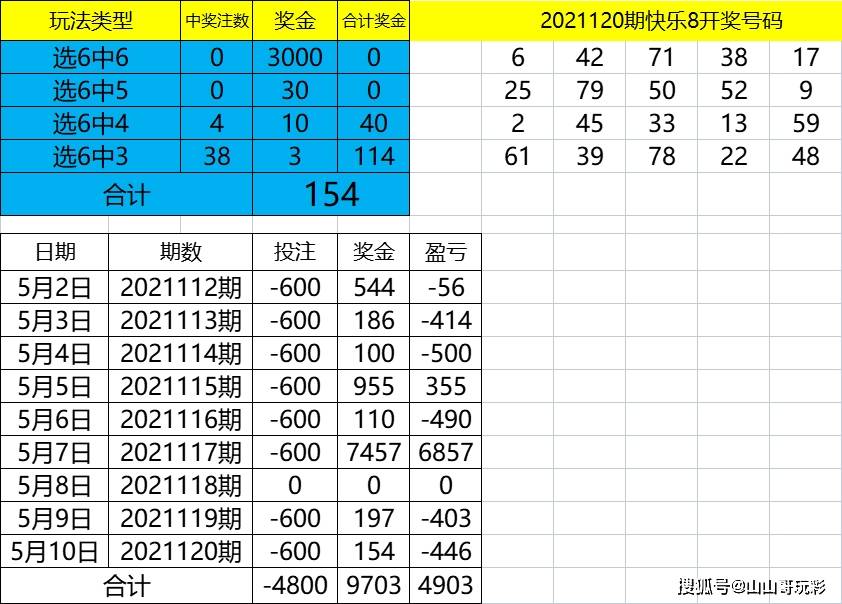 快樂8第2021121期旋轉矩陣合買方案,繼續檢驗,因為中獎率不滿意