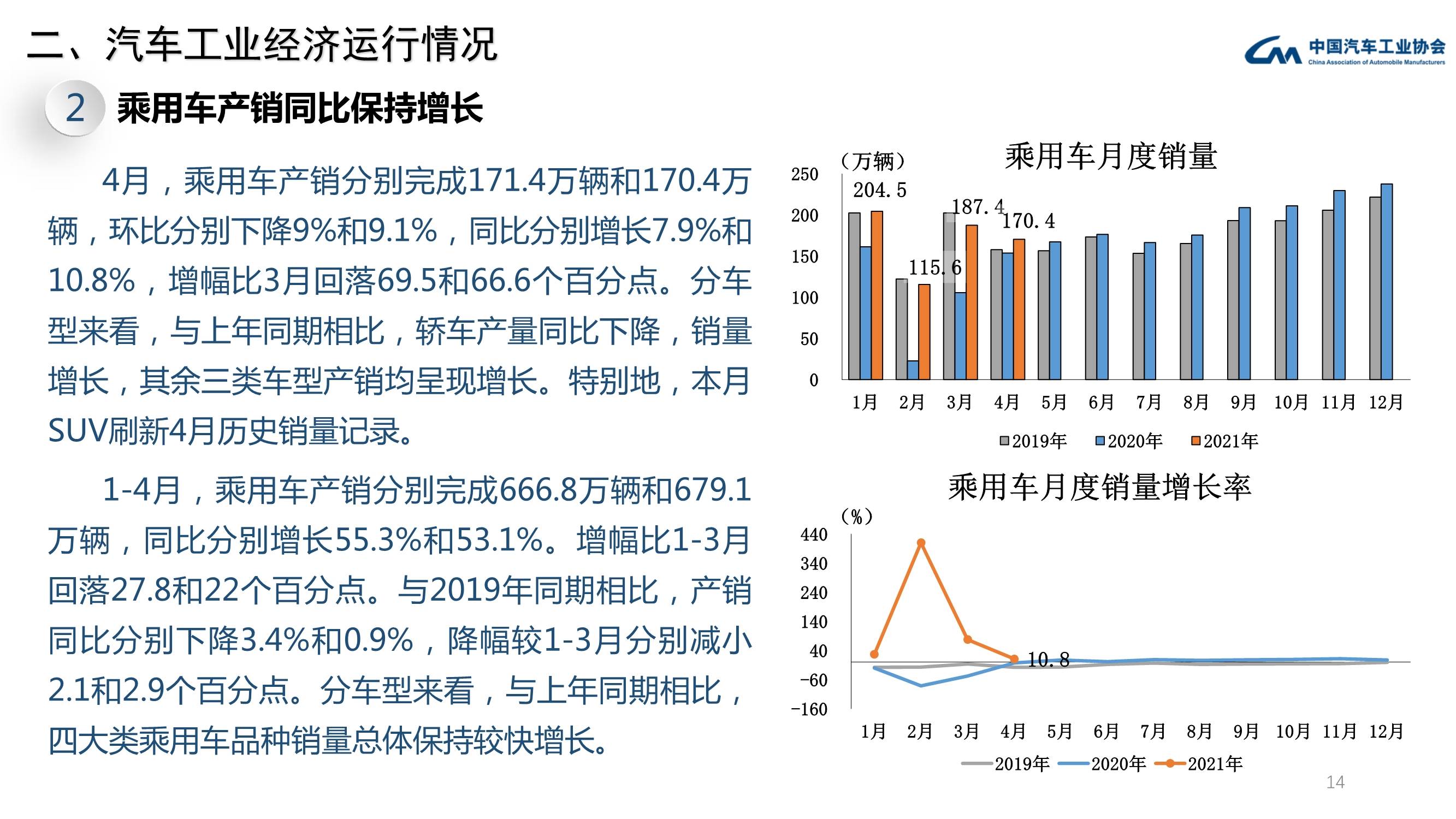 中汽协 2021年4月乘用车销售170 4万辆同比增长10 8 销量