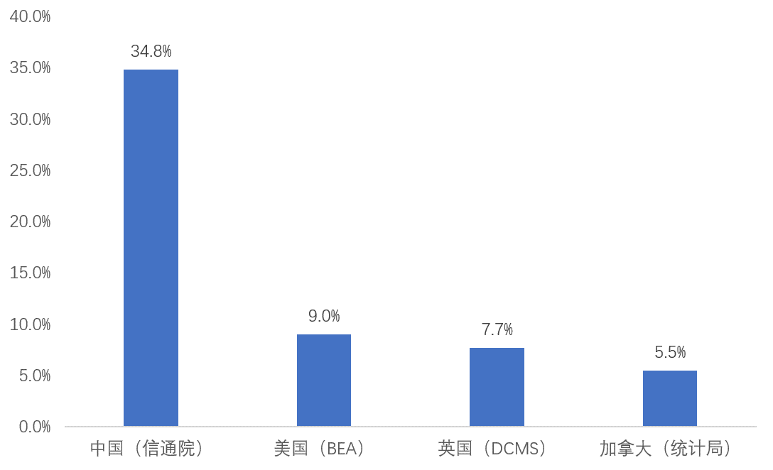 中国gdp统计方法_赛智时代:国内外数字经济统计测算方法研究