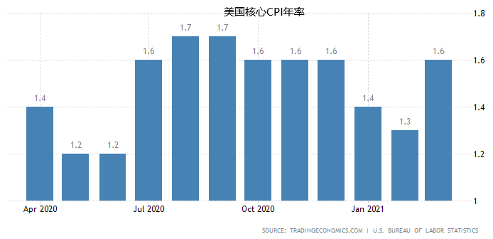 政府數萬億美元刺激計劃的實施,加上美聯儲的寬鬆貨幣政策,美國經濟