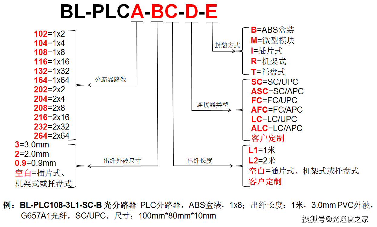 光通信产品│plc光分路器 分光器规格参数