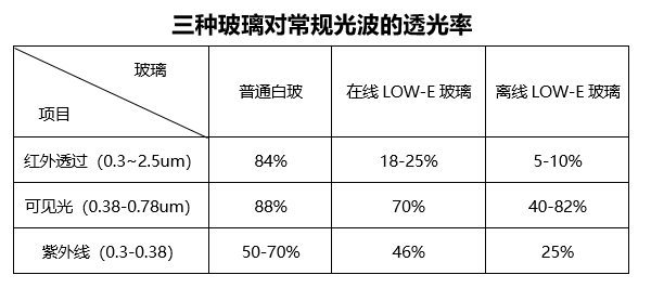 其實只需要一塊離線low-e玻璃!