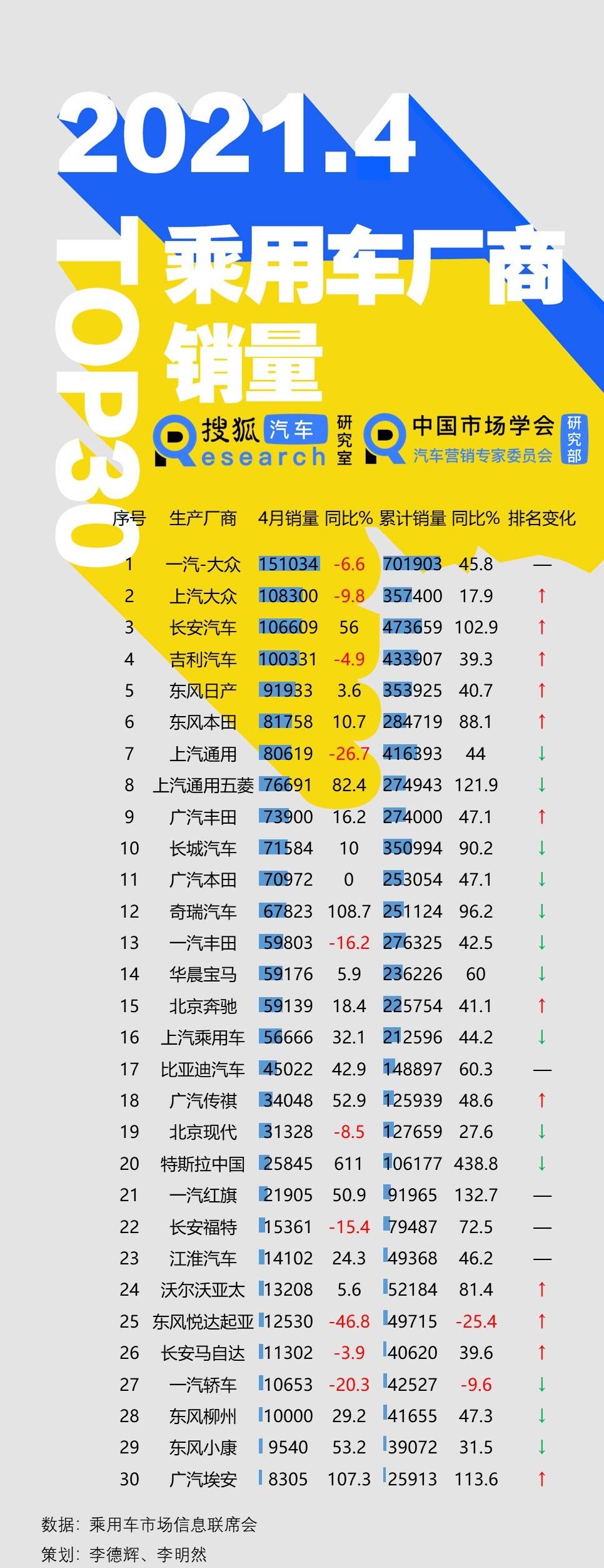 乘用车销量排行_上汽乘用车1-4月海外市场累计销量超8.7万辆,同比猛增118%