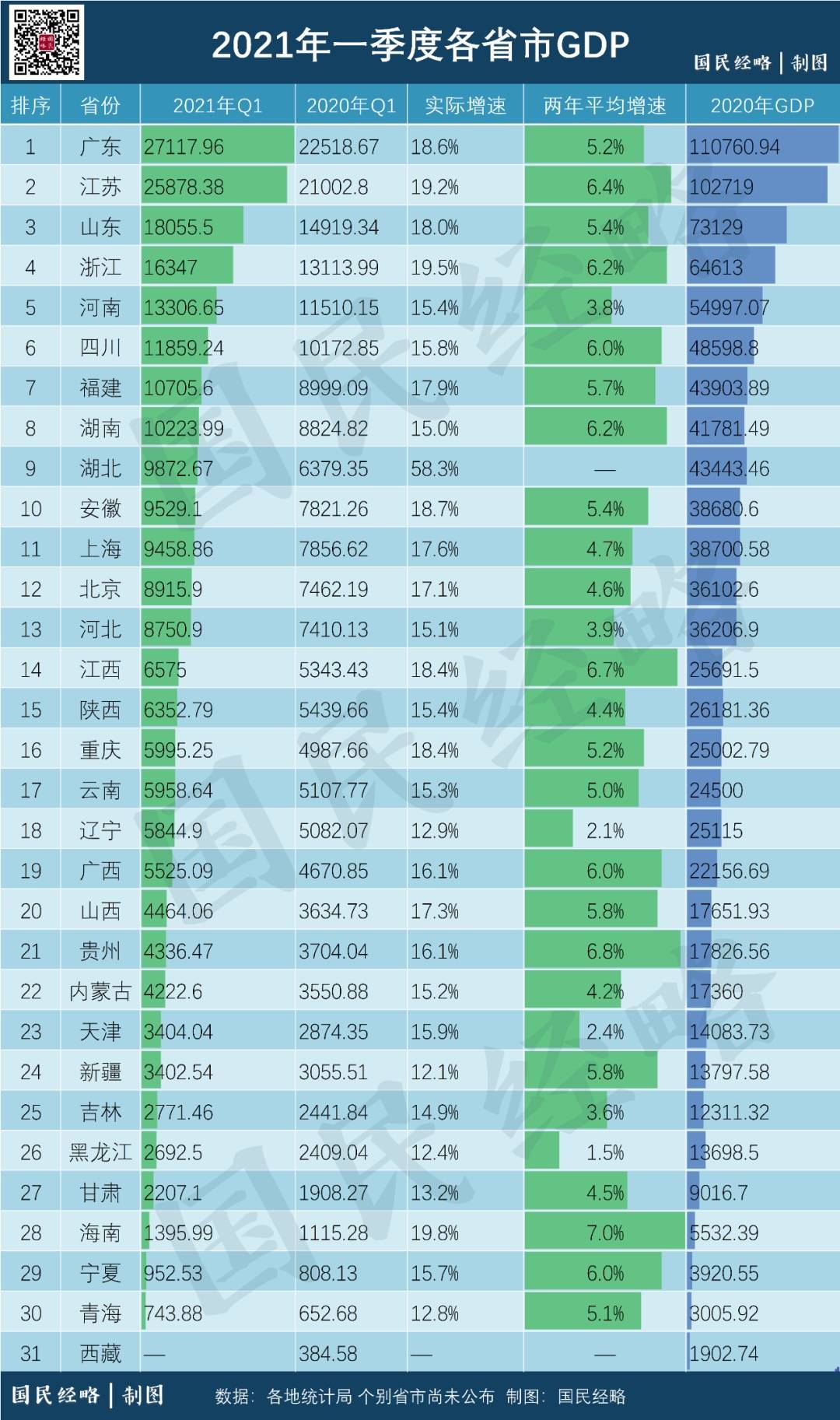 广州gdp2021年有多少_粤都广州与雾都重庆的2021年前三季度GDP来看,两者排名如何