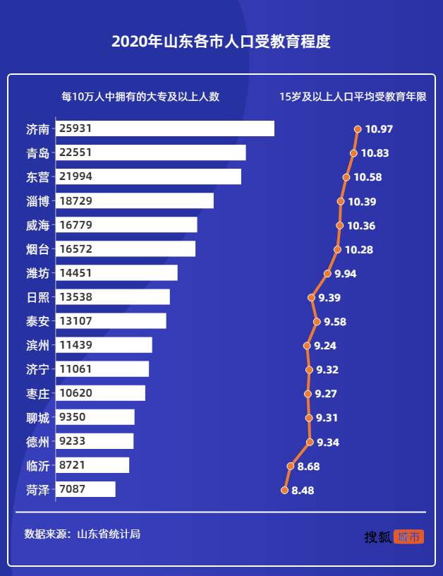 山东千万人口城市“军团”:青岛成功晋级千万 济南只有一步之遥