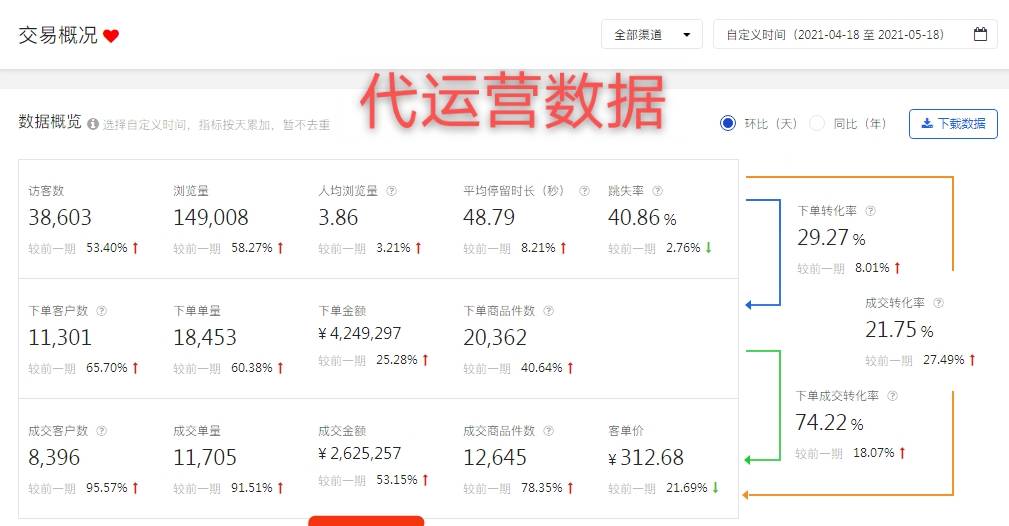 淘宝代运营行业的新风向