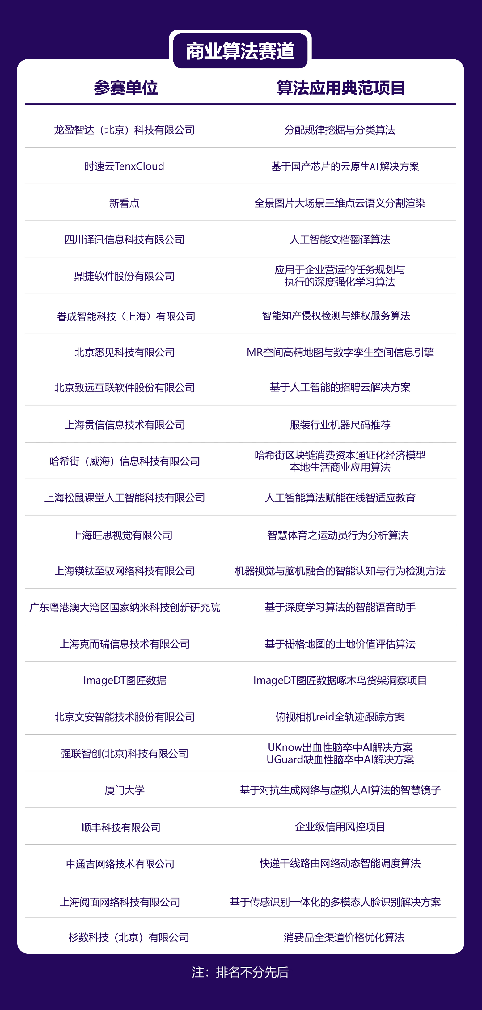 产业|首届全球算法最佳实践典范大赛TOP100入围榜单公布