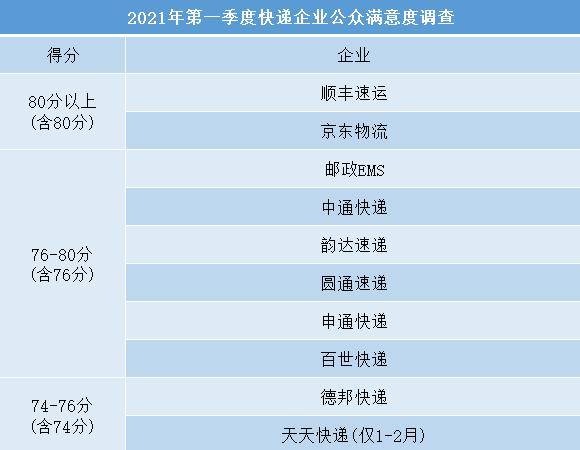 2021年快递服务满意度出炉:德邦,天天垫底,京东物流跻身前二