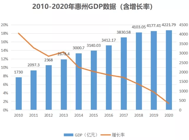 惠州市仲恺高新区gdp人口多少_3县区GDP超100亿(2)