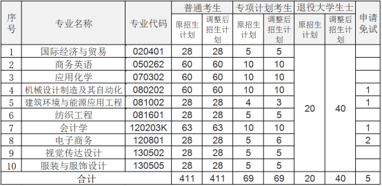 湖北总人口有多少2021_2021年湖北省专升本招生院校计划人数调整汇总