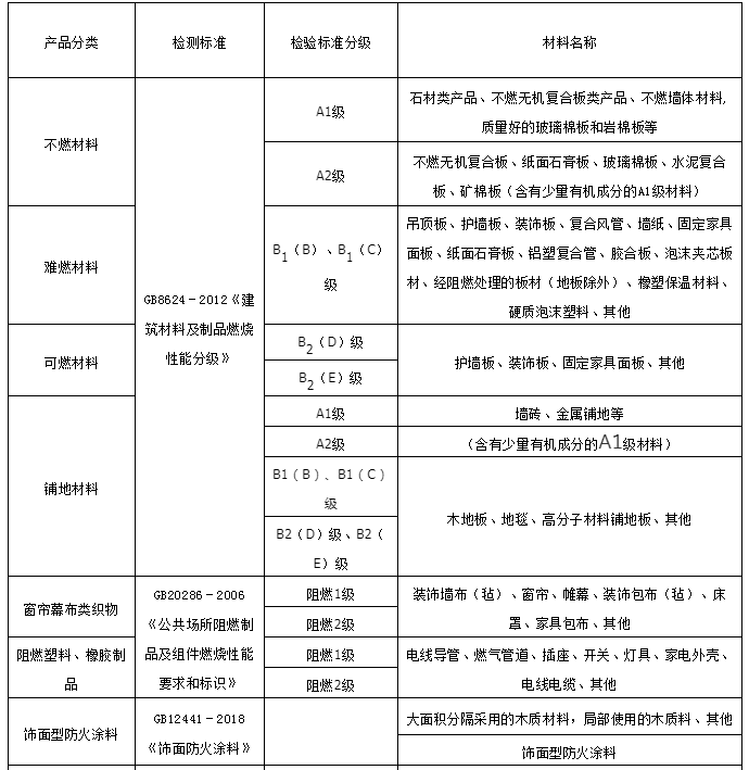 防火材料等级划分 相关检测标准 gb/t 5464 建筑材料不燃性恃殚