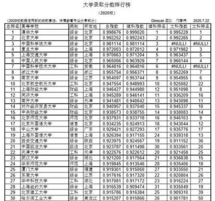 理科学校排名_理科压线二本学校(3)