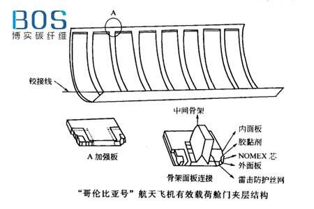 蜂窝夹层结构在航天运载器上的应用