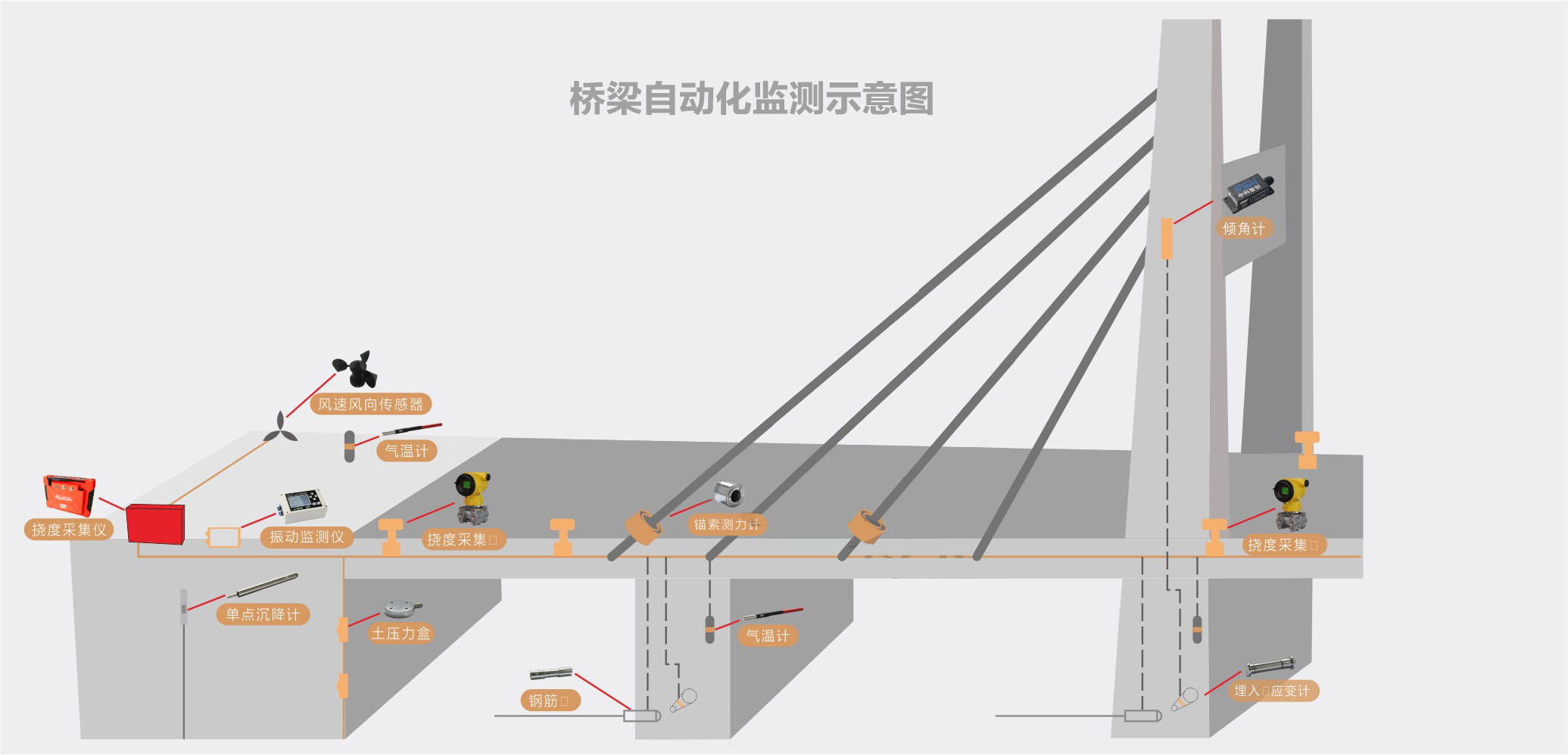 smartsolo智能传感器smartsolo桥梁缓慢形变监测特点:形变监测方案
