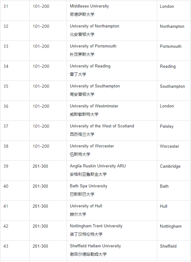 大学就业排行_2021中国大学排名:前三名悬念不大,人大退步不少,交大表现亮眼