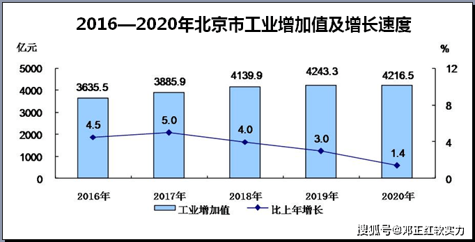 2021北京朝阳gdp_2015年北京市GDP同比增长6.9(2)