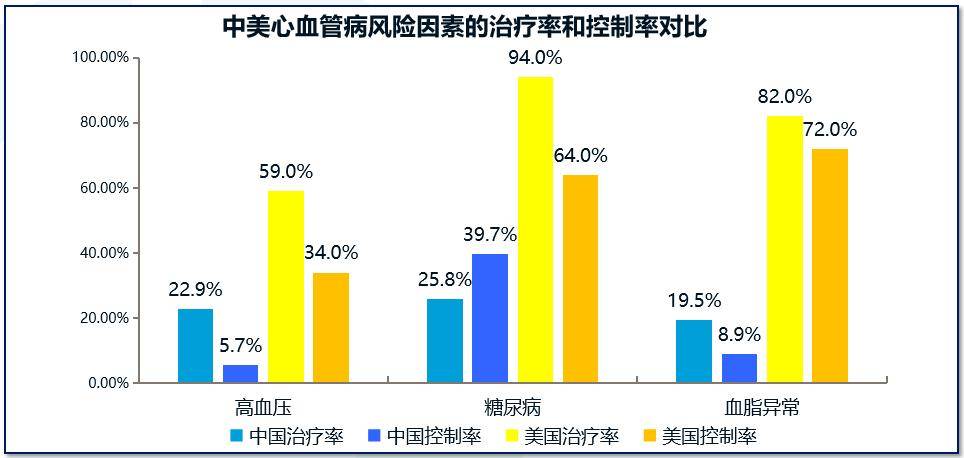 为什么美国的心血管疾病死亡率在下降,我国却在上升