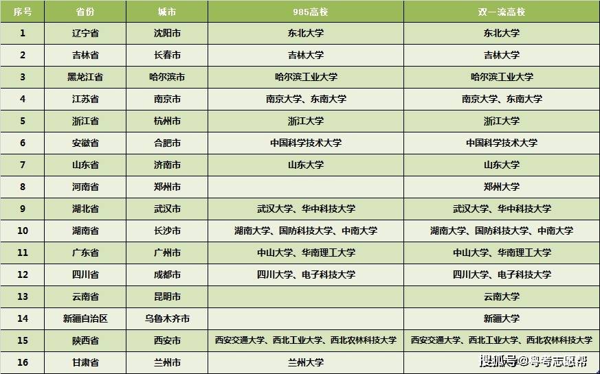 俞敏洪建议读大学去大城市，你了解全国各省会城市高校分布吗