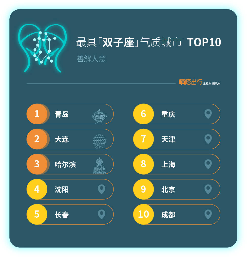 《嘀嗒顺风车“十二星座气质城市” 出炉 首份端午节出游人文指南》