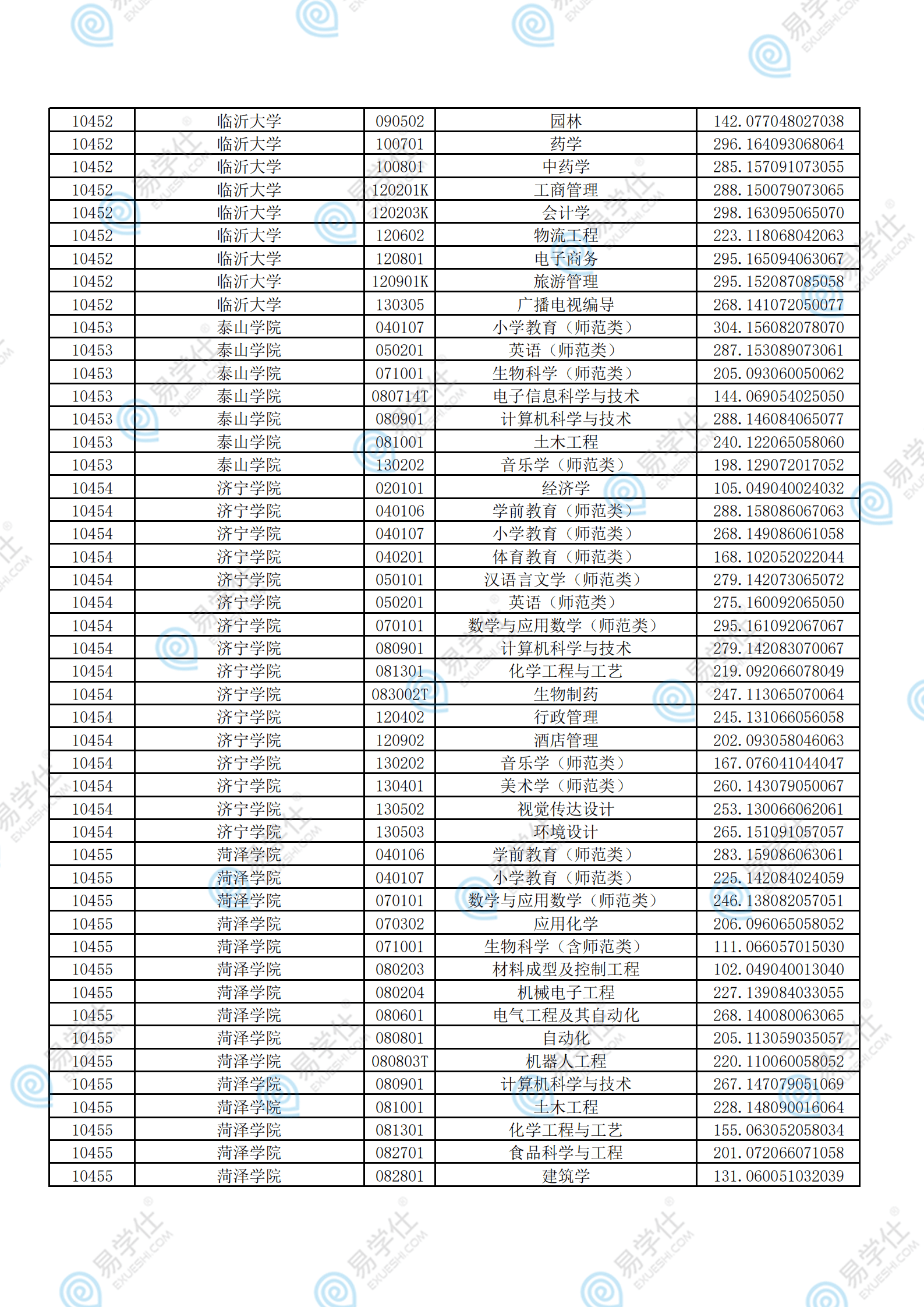 考试|2021年山东专升本各院校录取分数线汇总！