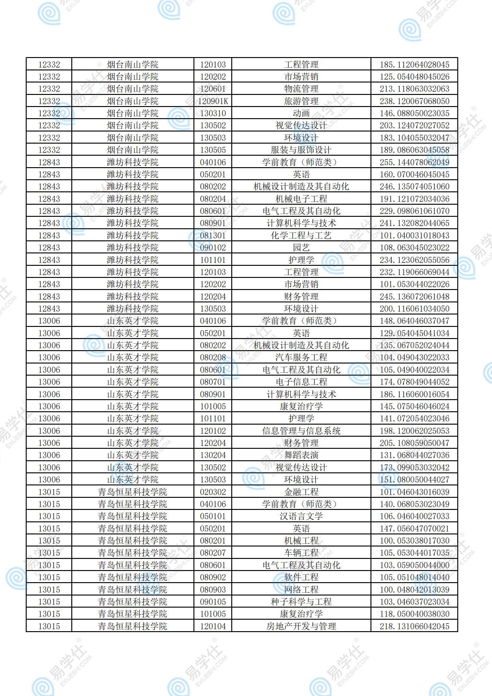 考试|2021年山东专升本各院校录取分数线汇总！