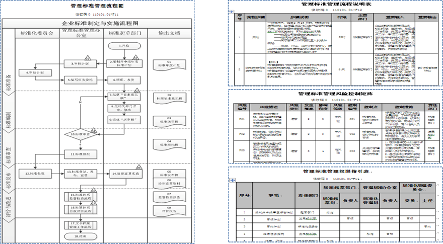 【慧朴咨询】标准化管理体系建设案例分享_流程