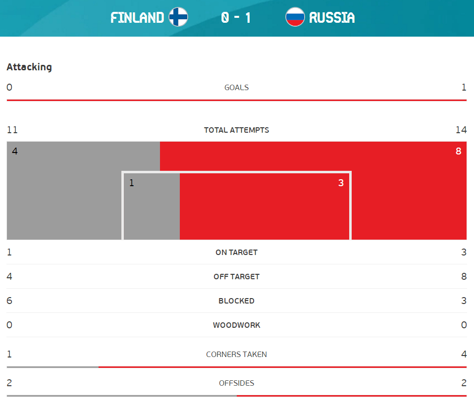 全场数据：俄罗斯控球率稍稍占优 射门比14-11_芬兰队