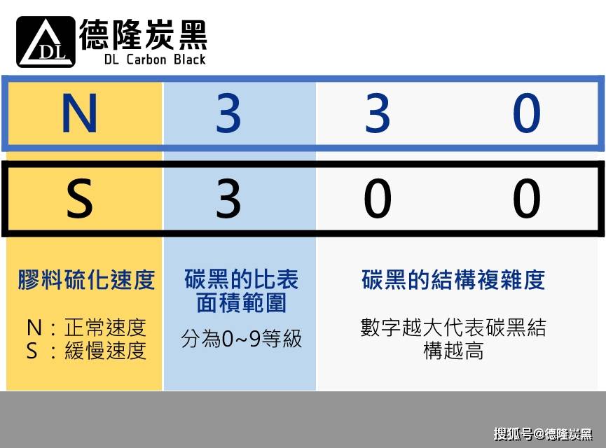 性能上,如抗張強度,伸長率及磨耗等都是衡量炭黑在橡膠製品中的重要