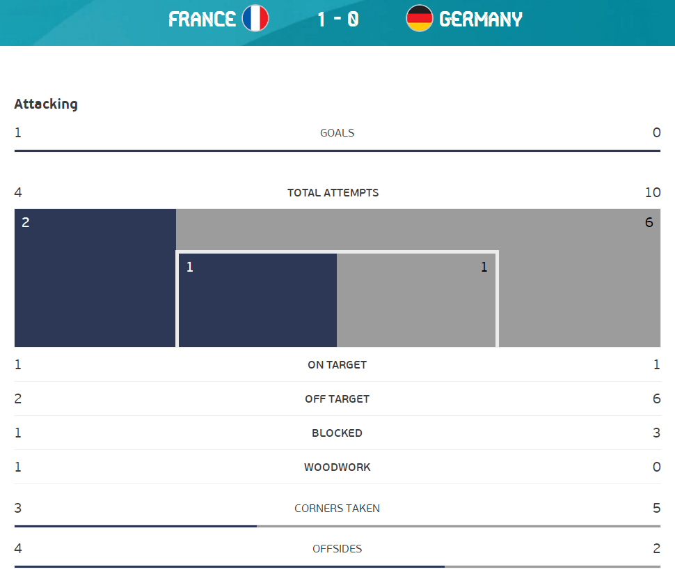 全场数据：德国控球率射门数均占优 法国2球被吹_比赛