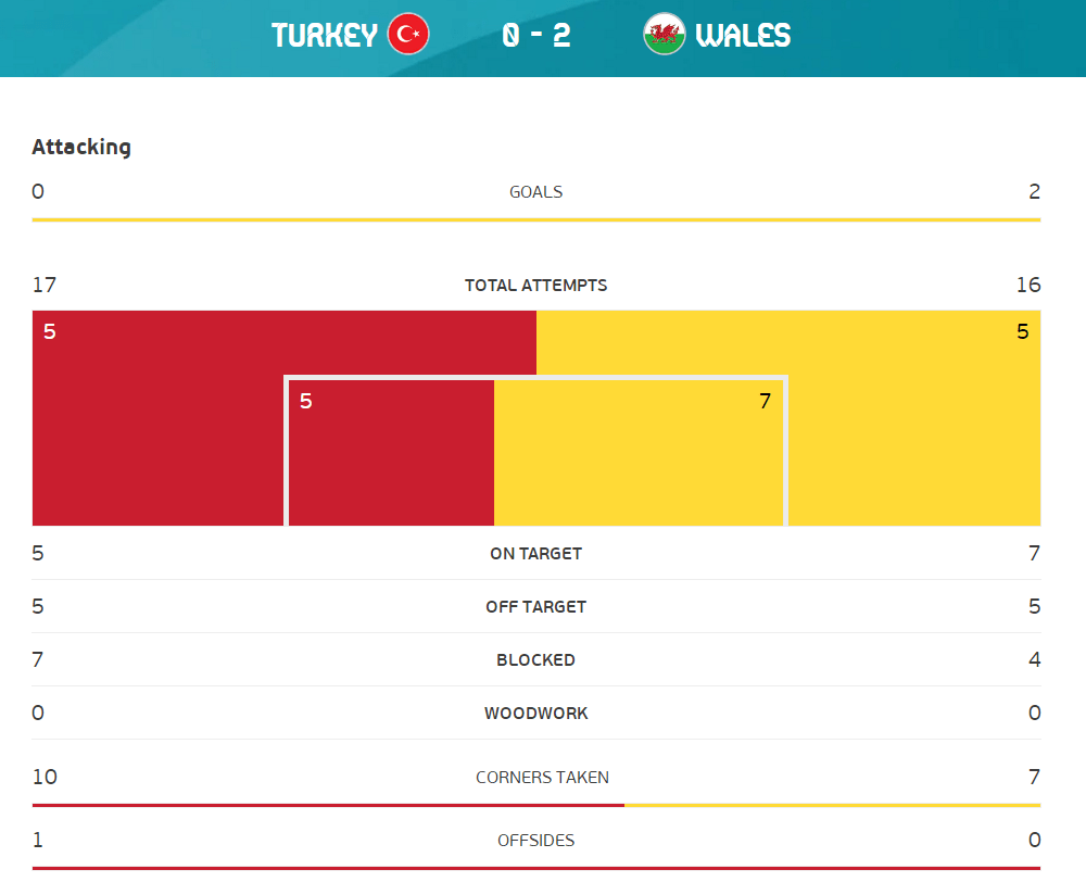 全场数据：两队一共33脚打门 土耳其控球率占优_贝尔