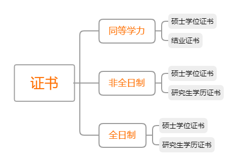 不要再混淆在职研究生非全日制和全日制的概念了