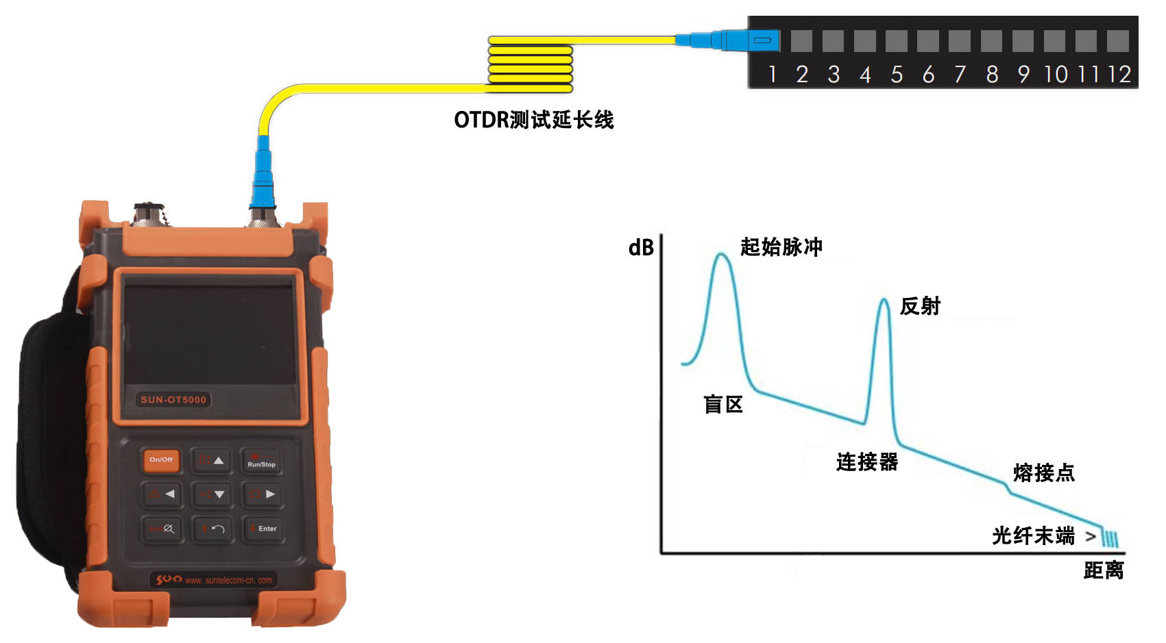 在使用otdr进行光纤测试过程中为什么通常需要otdr测试延长线