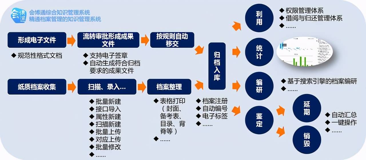档案信息化 来自搜狐网